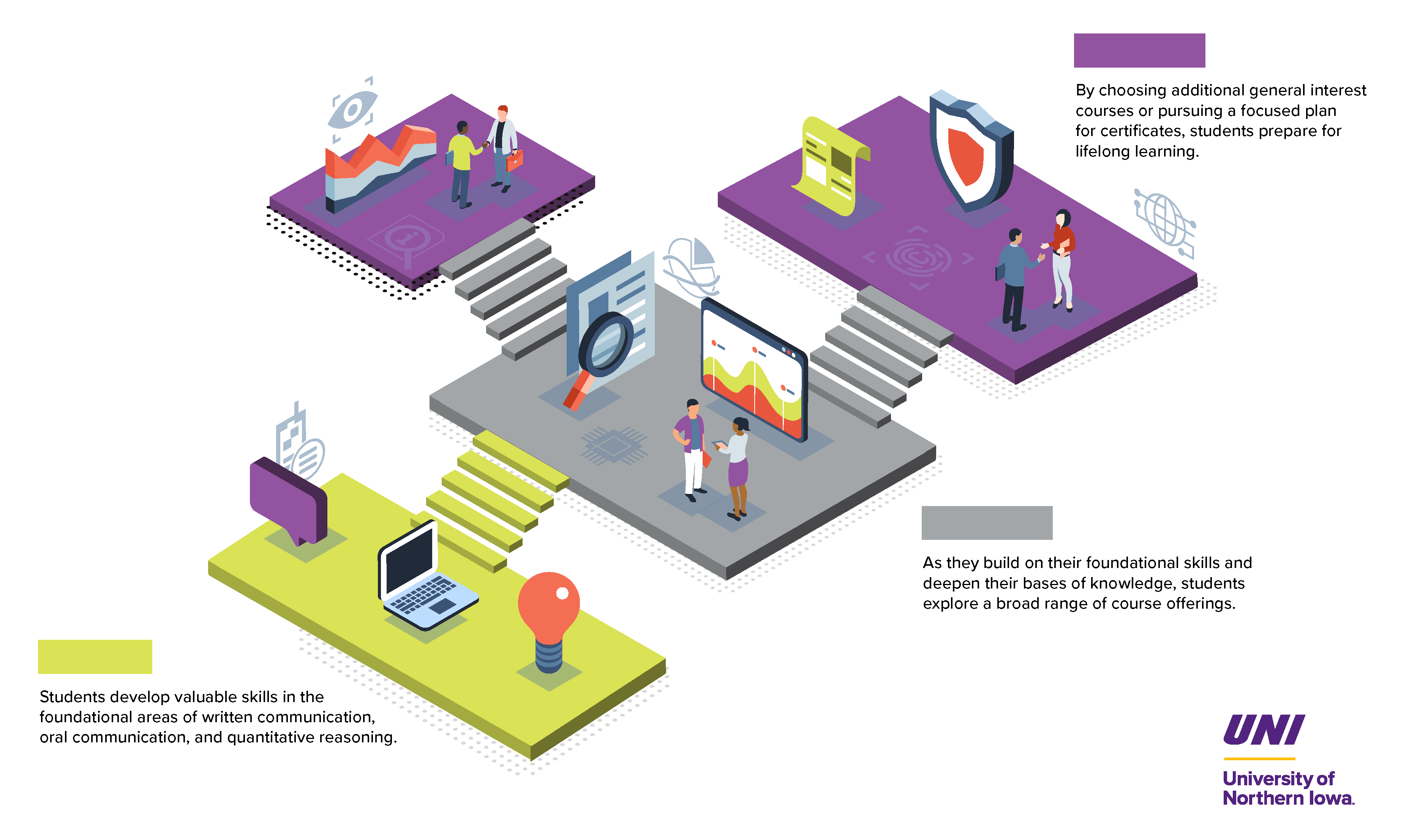 These are the pathways a student can take to complete UNIFI